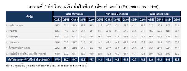 ดัชนีความเชื่อมั่นของผู้ประกอบการอสังหา